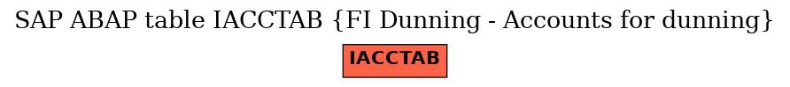 E-R Diagram for table IACCTAB (FI Dunning - Accounts for dunning)