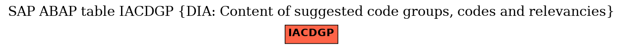 E-R Diagram for table IACDGP (DIA: Content of suggested code groups, codes and relevancies)