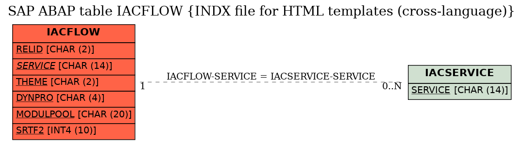 E-R Diagram for table IACFLOW (INDX file for HTML templates (cross-language))