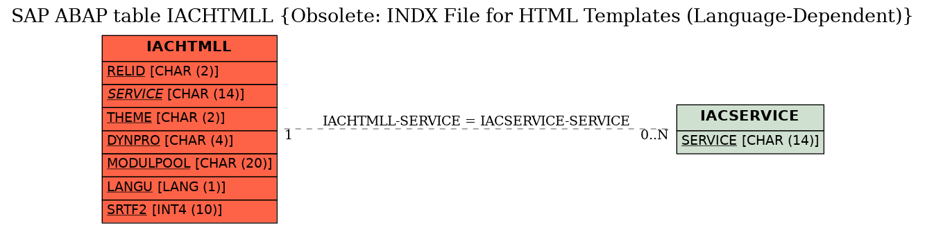 E-R Diagram for table IACHTMLL (Obsolete: INDX File for HTML Templates (Language-Dependent))