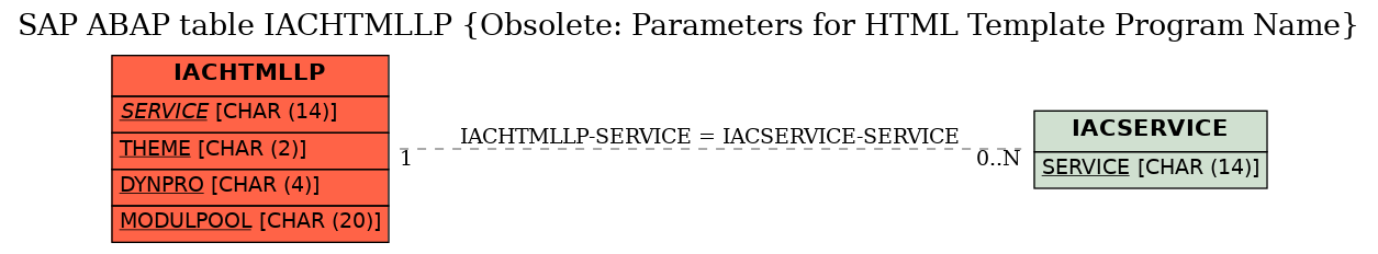 E-R Diagram for table IACHTMLLP (Obsolete: Parameters for HTML Template Program Name)