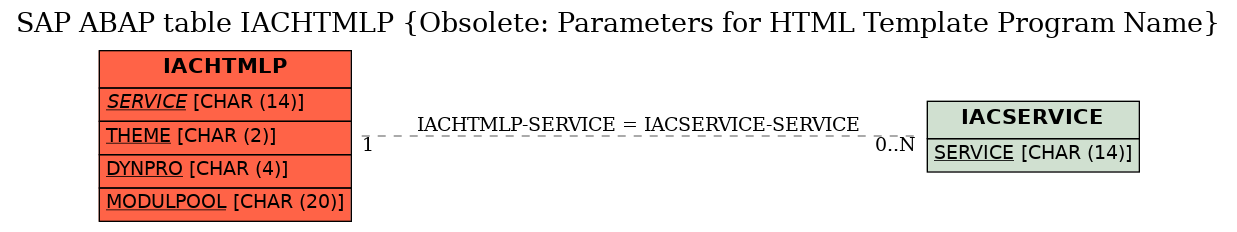 E-R Diagram for table IACHTMLP (Obsolete: Parameters for HTML Template Program Name)