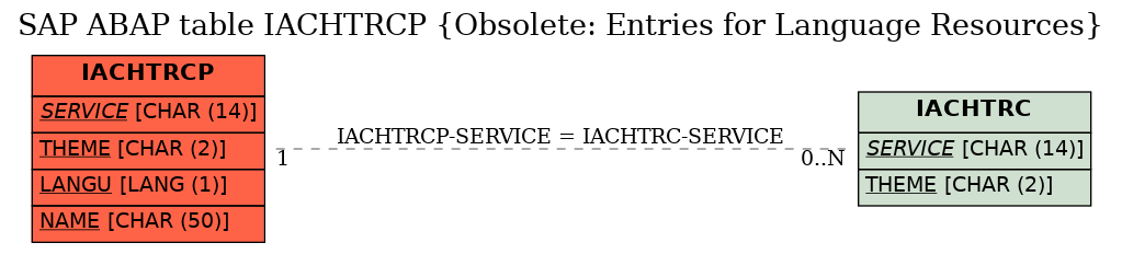 E-R Diagram for table IACHTRCP (Obsolete: Entries for Language Resources)