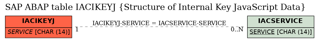 E-R Diagram for table IACIKEYJ (Structure of Internal Key JavaScript Data)