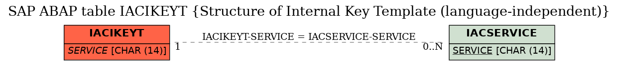 E-R Diagram for table IACIKEYT (Structure of Internal Key Template (language-independent))