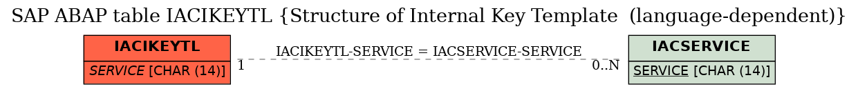 E-R Diagram for table IACIKEYTL (Structure of Internal Key Template  (language-dependent))