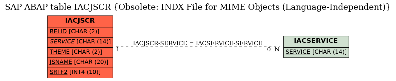 E-R Diagram for table IACJSCR (Obsolete: INDX File for MIME Objects (Language-Independent))