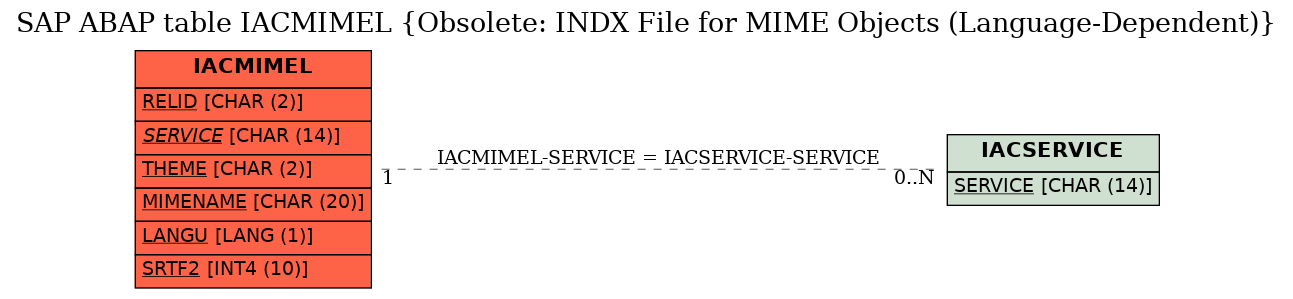 E-R Diagram for table IACMIMEL (Obsolete: INDX File for MIME Objects (Language-Dependent))