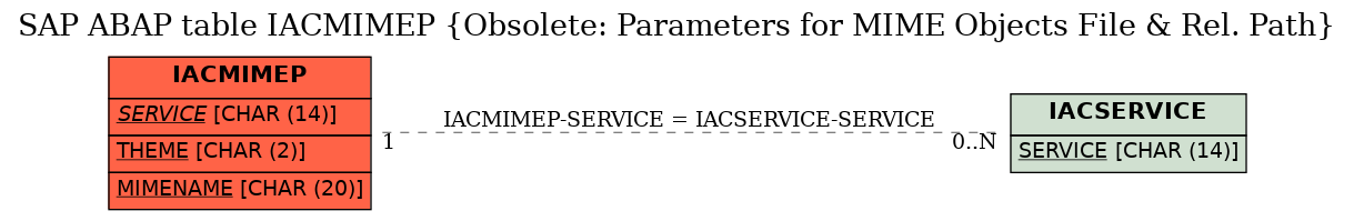 E-R Diagram for table IACMIMEP (Obsolete: Parameters for MIME Objects File & Rel. Path)