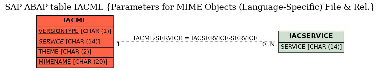 E-R Diagram for table IACML (Parameters for MIME Objects (Language-Specific) File & Rel.)