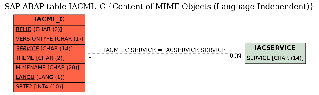 E-R Diagram for table IACML_C (Content of MIME Objects (Language-Independent))