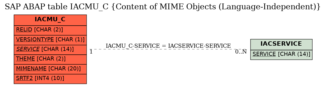 E-R Diagram for table IACMU_C (Content of MIME Objects (Language-Independent))