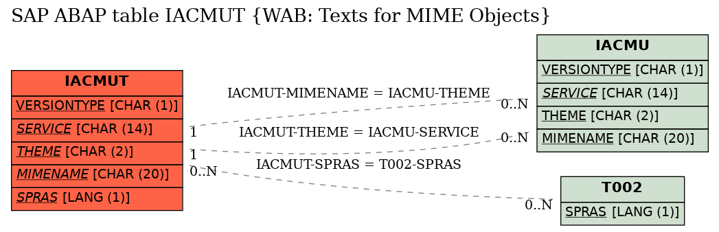 E-R Diagram for table IACMUT (WAB: Texts for MIME Objects)