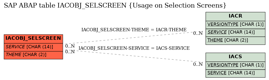 E-R Diagram for table IACOBJ_SELSCREEN (Usage on Selection Screens)