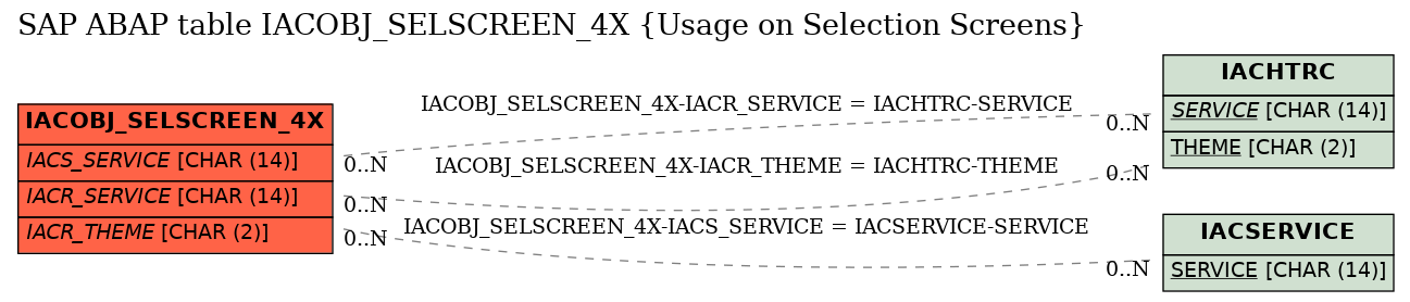 E-R Diagram for table IACOBJ_SELSCREEN_4X (Usage on Selection Screens)