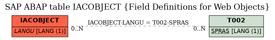 E-R Diagram for table IACOBJECT (Field Definitions for Web Objects)