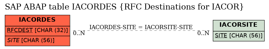 E-R Diagram for table IACORDES (RFC Destinations for IACOR)