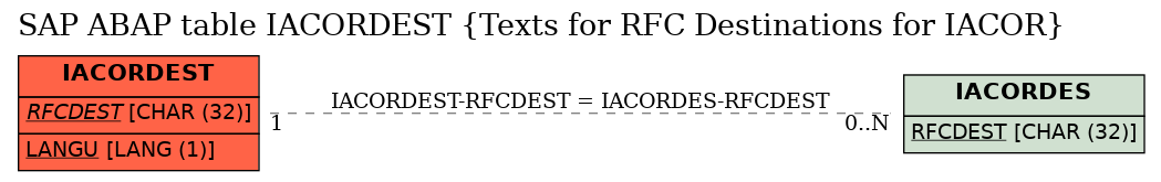 E-R Diagram for table IACORDEST (Texts for RFC Destinations for IACOR)