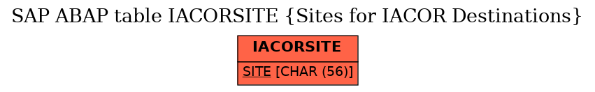 E-R Diagram for table IACORSITE (Sites for IACOR Destinations)