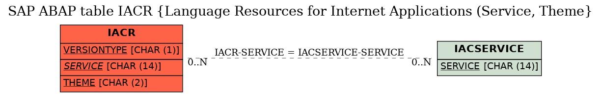 E-R Diagram for table IACR (Language Resources for Internet Applications (Service, Theme)