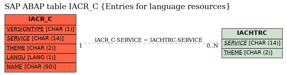 E-R Diagram for table IACR_C (Entries for language resources)