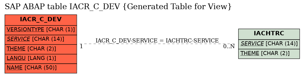 E-R Diagram for table IACR_C_DEV (Generated Table for View)