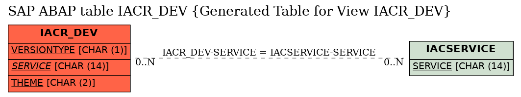 E-R Diagram for table IACR_DEV (Generated Table for View IACR_DEV)