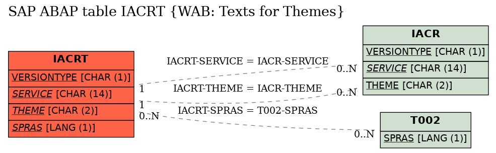 E-R Diagram for table IACRT (WAB: Texts for Themes)