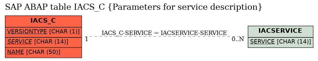 E-R Diagram for table IACS_C (Parameters for service description)