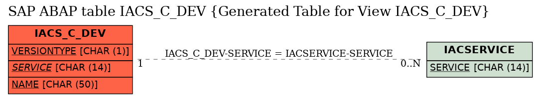 E-R Diagram for table IACS_C_DEV (Generated Table for View IACS_C_DEV)