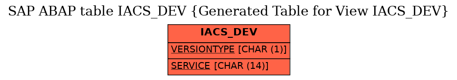 E-R Diagram for table IACS_DEV (Generated Table for View IACS_DEV)