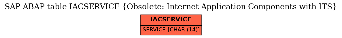 E-R Diagram for table IACSERVICE (Obsolete: Internet Application Components with ITS)