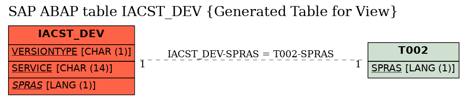 E-R Diagram for table IACST_DEV (Generated Table for View)