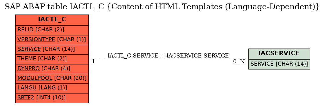 E-R Diagram for table IACTL_C (Content of HTML Templates (Language-Dependent))