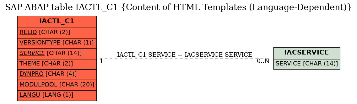 E-R Diagram for table IACTL_C1 (Content of HTML Templates (Language-Dependent))