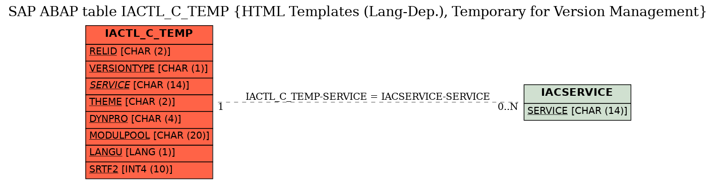 E-R Diagram for table IACTL_C_TEMP (HTML Templates (Lang-Dep.), Temporary for Version Management)