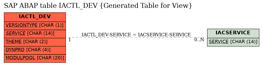 E-R Diagram for table IACTL_DEV (Generated Table for View)