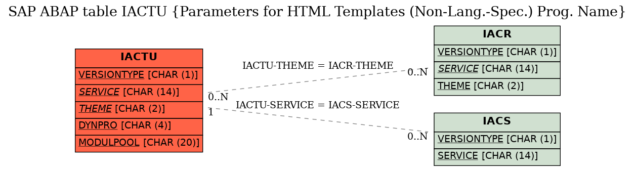 E-R Diagram for table IACTU (Parameters for HTML Templates (Non-Lang.-Spec.) Prog. Name)