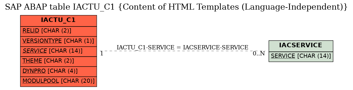 E-R Diagram for table IACTU_C1 (Content of HTML Templates (Language-Independent))