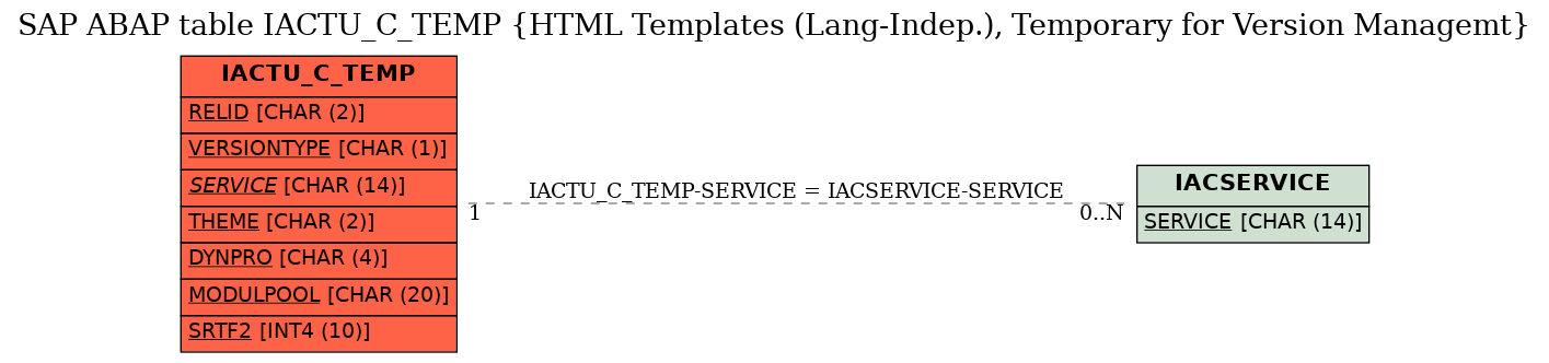 E-R Diagram for table IACTU_C_TEMP (HTML Templates (Lang-Indep.), Temporary for Version Managemt)