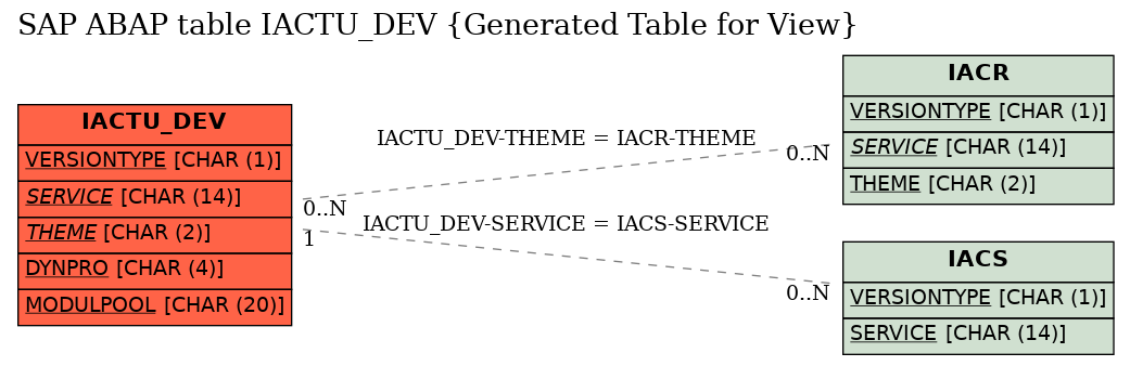 E-R Diagram for table IACTU_DEV (Generated Table for View)