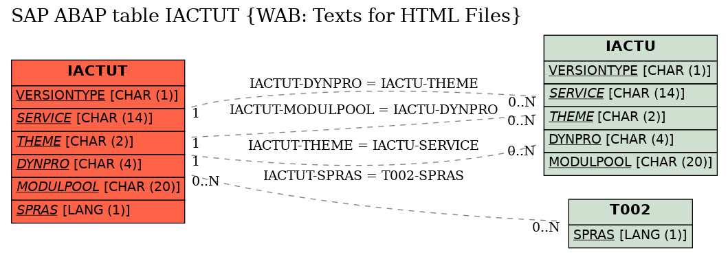 E-R Diagram for table IACTUT (WAB: Texts for HTML Files)