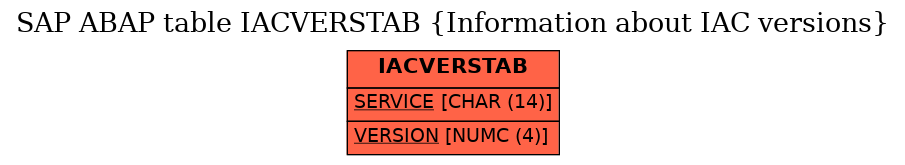 E-R Diagram for table IACVERSTAB (Information about IAC versions)