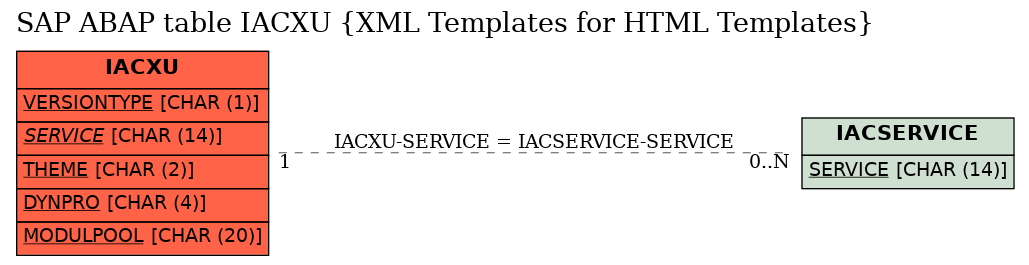 E-R Diagram for table IACXU (XML Templates for HTML Templates)