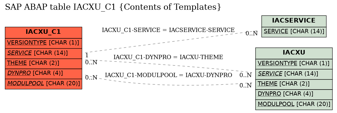 E-R Diagram for table IACXU_C1 (Contents of Templates)