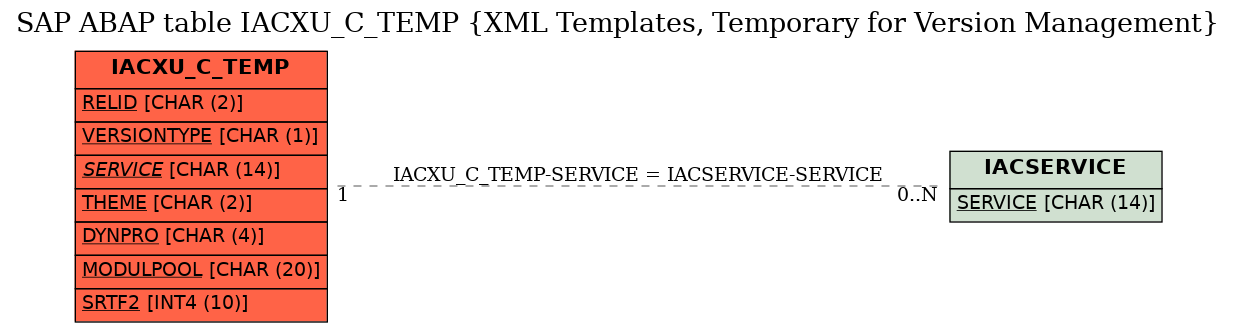 E-R Diagram for table IACXU_C_TEMP (XML Templates, Temporary for Version Management)