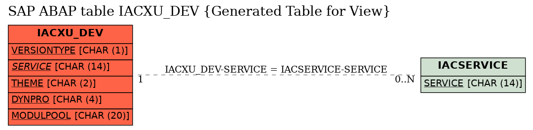 E-R Diagram for table IACXU_DEV (Generated Table for View)