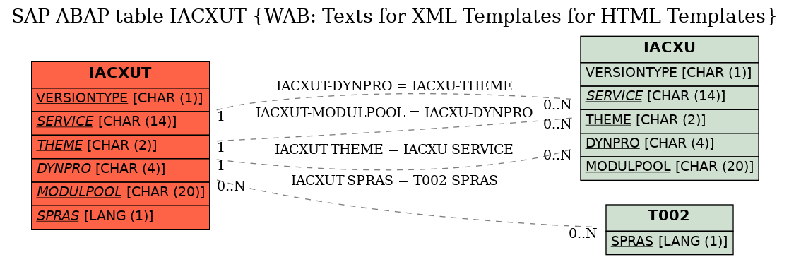 E-R Diagram for table IACXUT (WAB: Texts for XML Templates for HTML Templates)