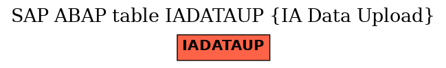 E-R Diagram for table IADATAUP (IA Data Upload)
