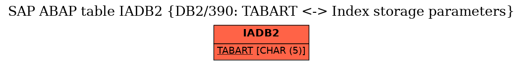 E-R Diagram for table IADB2 (DB2/390: TABART <-> Index storage parameters)